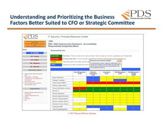 Understanding and Prioritizing the Business
Factors Better Suited to CFO or Strategic CommitteeFactors Better Suited to CFO or Strategic Committee
© 2015 Process Delivery Systems
 