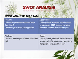 SWOT ANALYSIS DIAGRAM 