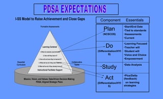PDSA EXPECTATIONS ,[object Object],[object Object],Act (Differentiation/HYIS) ,[object Object],Study ,[object Object],[object Object],[object Object],[object Object],[object Object],Do ( Differentiation/HYIS) ,[object Object],[object Object],[object Object],[object Object],Plan ( NCSCOS) Component  Essentials 