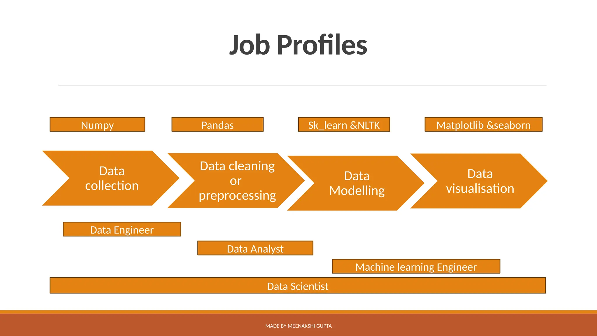 MADE BY MEENAKSHI GUPTA
Data
collection
Data cleaning
or
preprocessing
Data
Modelling
Data
visualisation
Numpy Pandas Sk_learn &NLTK Matplotlib &seaborn
Data Engineer
Data Analyst
Machine learning Engineer
Data Scientist
Job Profiles
 