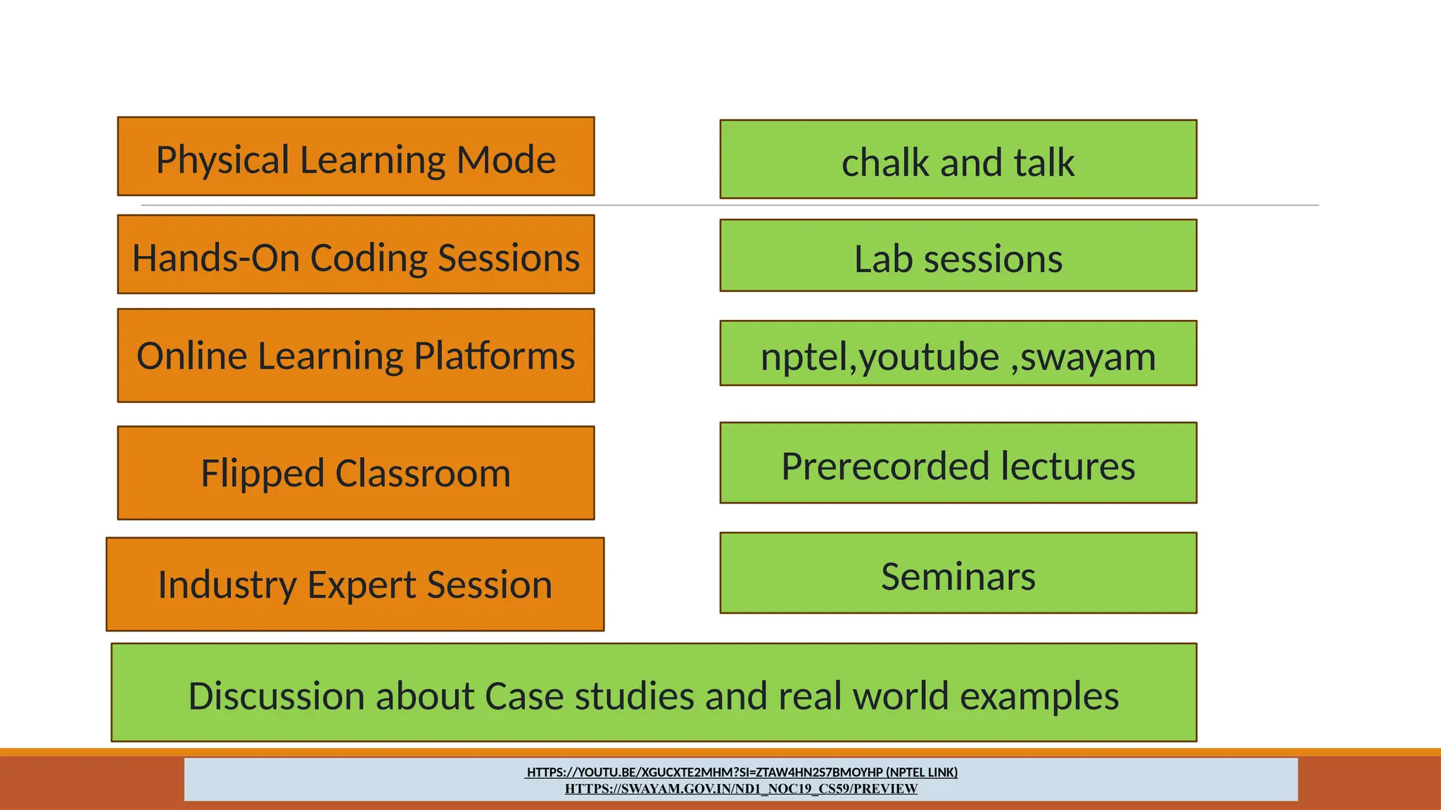 Flipped Classroom
HTTPS://YOUTU.BE/XGUCXTE2MHM?SI=ZTAW4HN2S7BMOYHP (NPTEL LINK)
HTTPS://SWAYAM.GOV.IN/ND1_NOC19_CS59/PREVIEW
Physical Learning Mode chalk and talk
Hands-On Coding Sessions Lab sessions
Online Learning Platforms nptel,youtube ,swayam
Discussion about Case studies and real world examples
Prerecorded lectures
Industry Expert Session Seminars
 