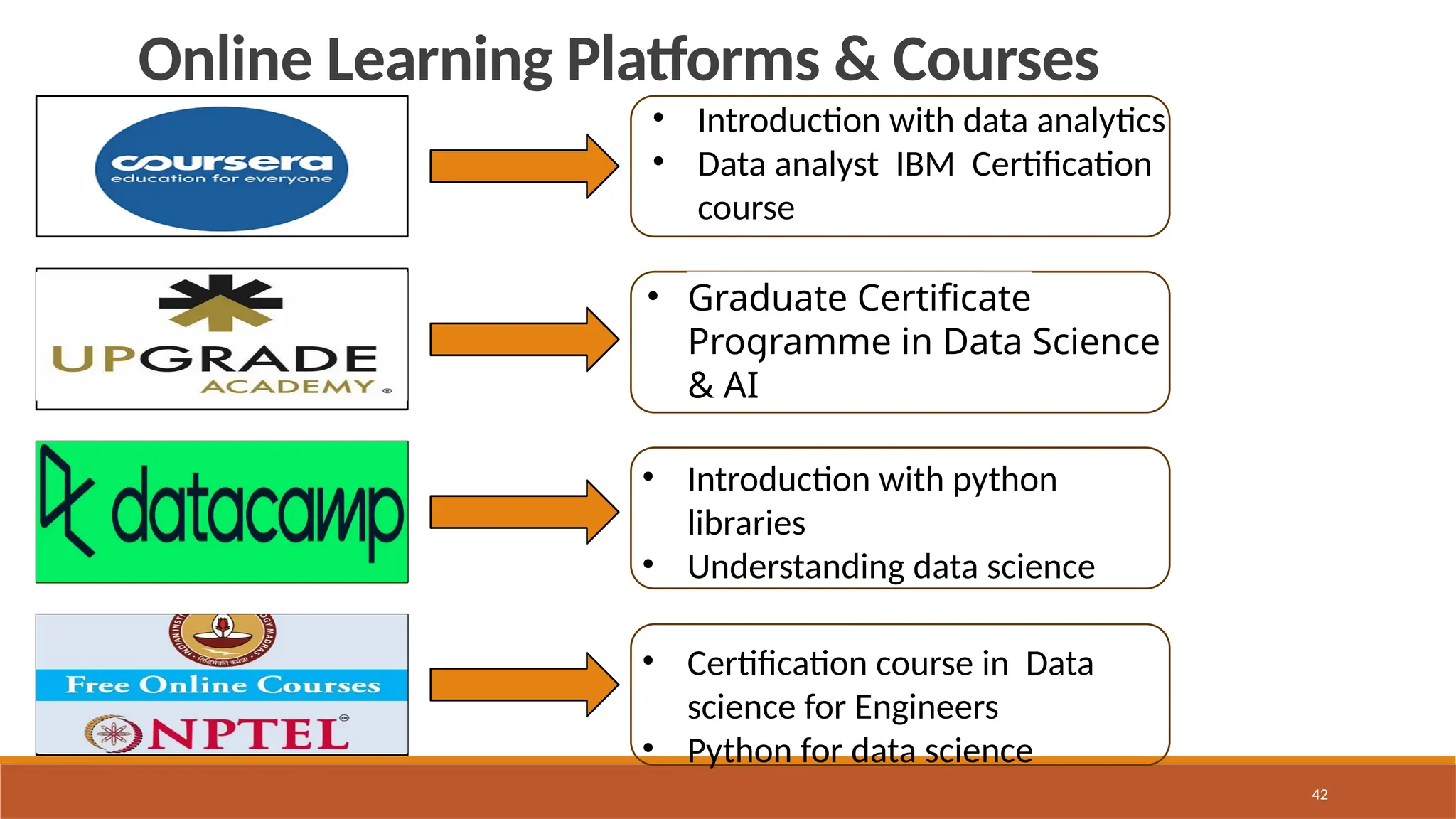 42
Online Learning Platforms & Courses
• Introduction with data analytics
• Data analyst IBM Certification
course
• Graduate Certificate
Programme in Data Science
& AI
• Introduction with python
libraries
• Understanding data science
• Certification course in Data
science for Engineers
• Python for data science
 