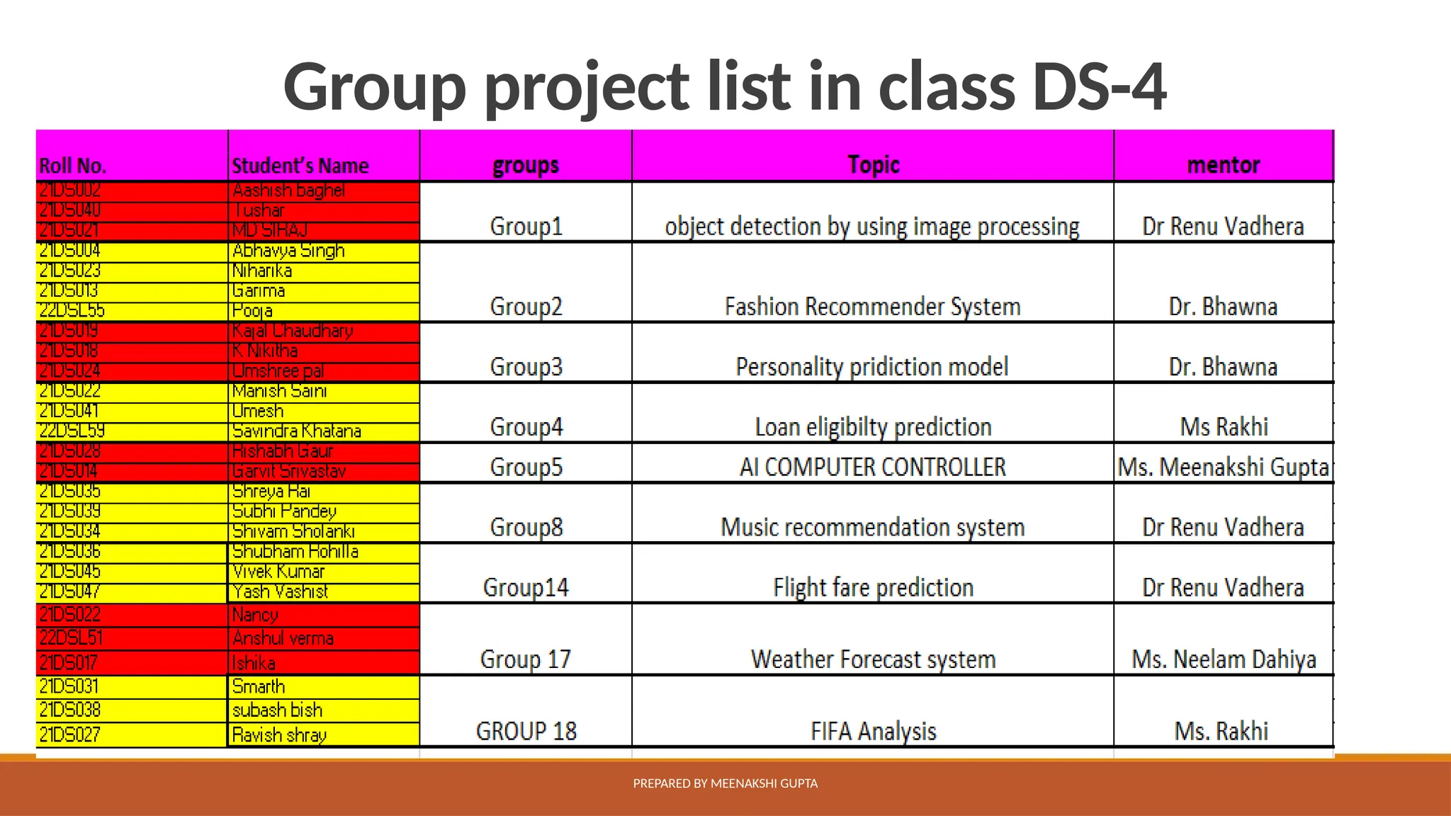Group project list in class DS-4
PREPARED BY MEENAKSHI GUPTA
 