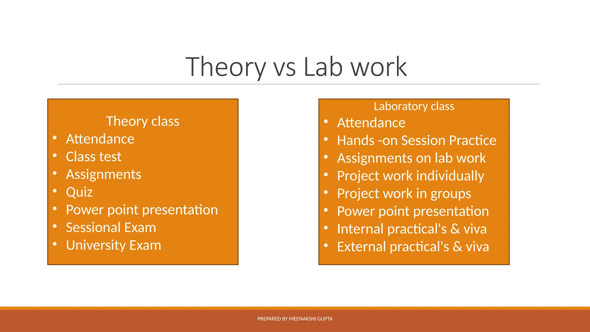 Theory vs Lab work
PREPARED BY MEENAKSHI GUPTA
Theory class
• Attendance
• Class test
• Assignments
• Quiz
• Power point presentation
• Sessional Exam
• University Exam
Laboratory class
• Attendance
• Hands -on Session Practice
• Assignments on lab work
• Project work individually
• Project work in groups
• Power point presentation
• Internal practical's & viva
• External practical's & viva
 