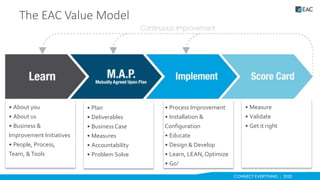 The EAC Value Model
• About you
• About us
• Business &
Improvement Initiatives
• People, Process,
Team, &Tools
• Plan
• Deliverables
• BusinessCase
• Measures
• Accountability
• Problem Solve
• Process Improvement
• Installation &
Configuration
• Educate
• Design & Develop
• Learn, LEAN,Optimize
• Go!
• Measure
• Validate
• Get it right
 