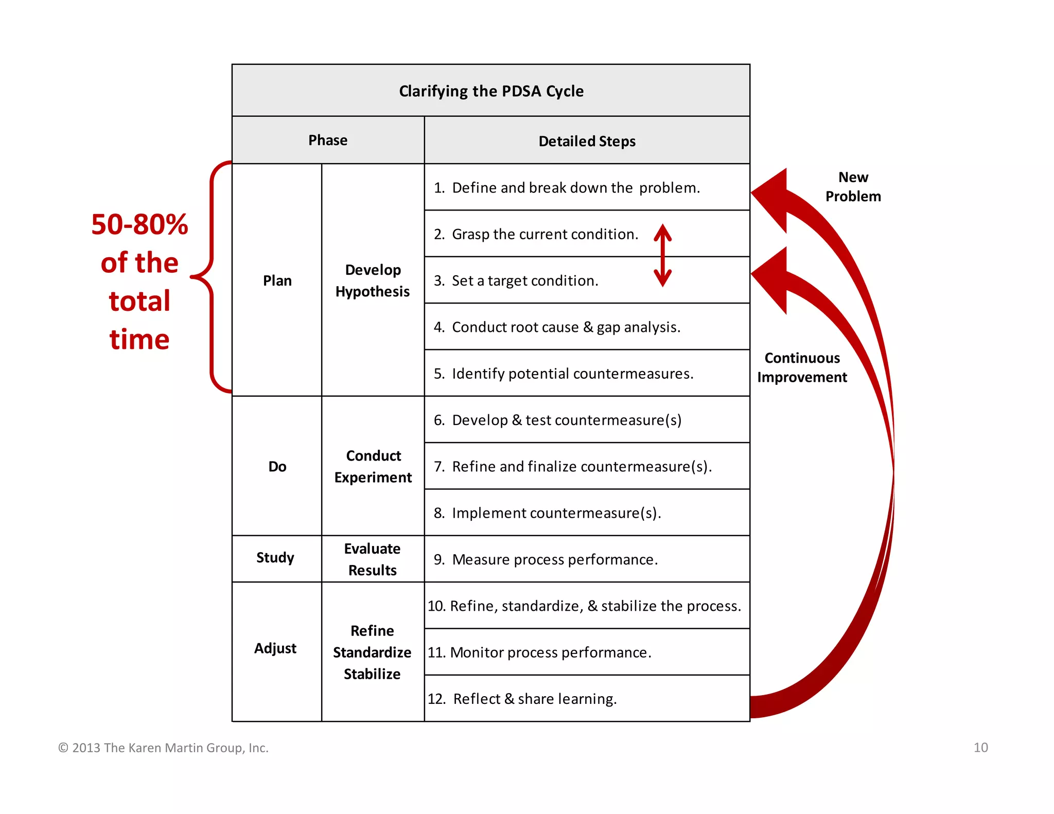 © 2013 The Karen Martin Group, Inc. 10
Detailed Steps
1. Define and break down the problem.
2. Grasp the current condition.
3. Set a target condition.
4. Conduct root cause & gap analysis.
5. Identify potential countermeasures.
6. Develop & test countermeasure(s)
7. Refine and finalize countermeasure(s).
8. Implement countermeasure(s).
Study
Evaluate
Results
9. Measure process performance.
10. Refine, standardize, & stabilize the process.
11. Monitor process performance.
12. Reflect & share learning.
Adjust
Do
Clarifying the PDSA Cycle
Plan
Develop
Hypothesis
Conduct
Experiment
Refine
Standardize
Stabilize
Phase
Continuous
Improvement
New
Problem
50-80%
of the
total
time
Study
Adjust
 