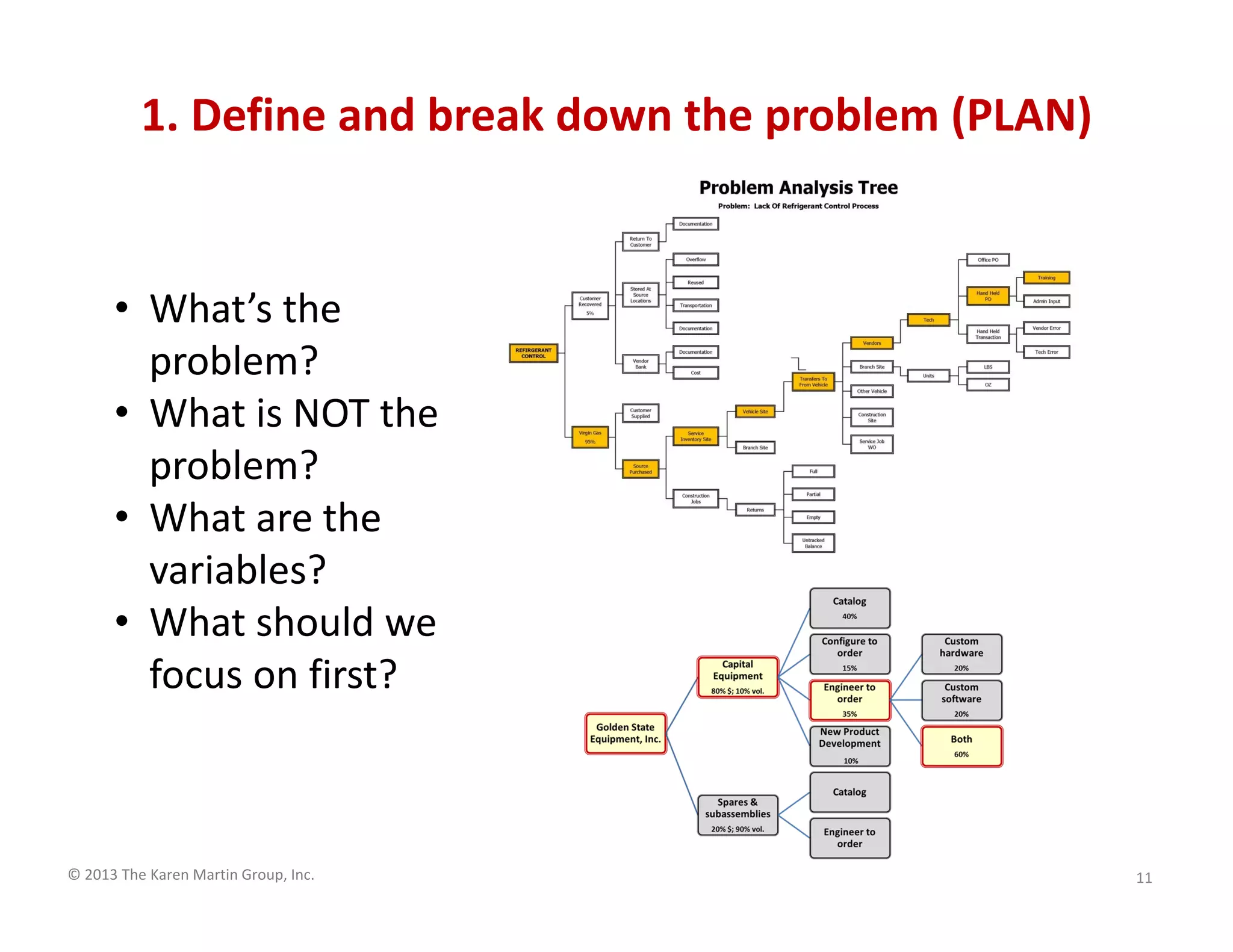 © 2013 The Karen Martin Group, Inc.
1. Define and break down the problem (PLAN)
11
• What’s the
problem?
• What is NOT the
problem?
• What are the
variables?
• What should we
focus on first?
 