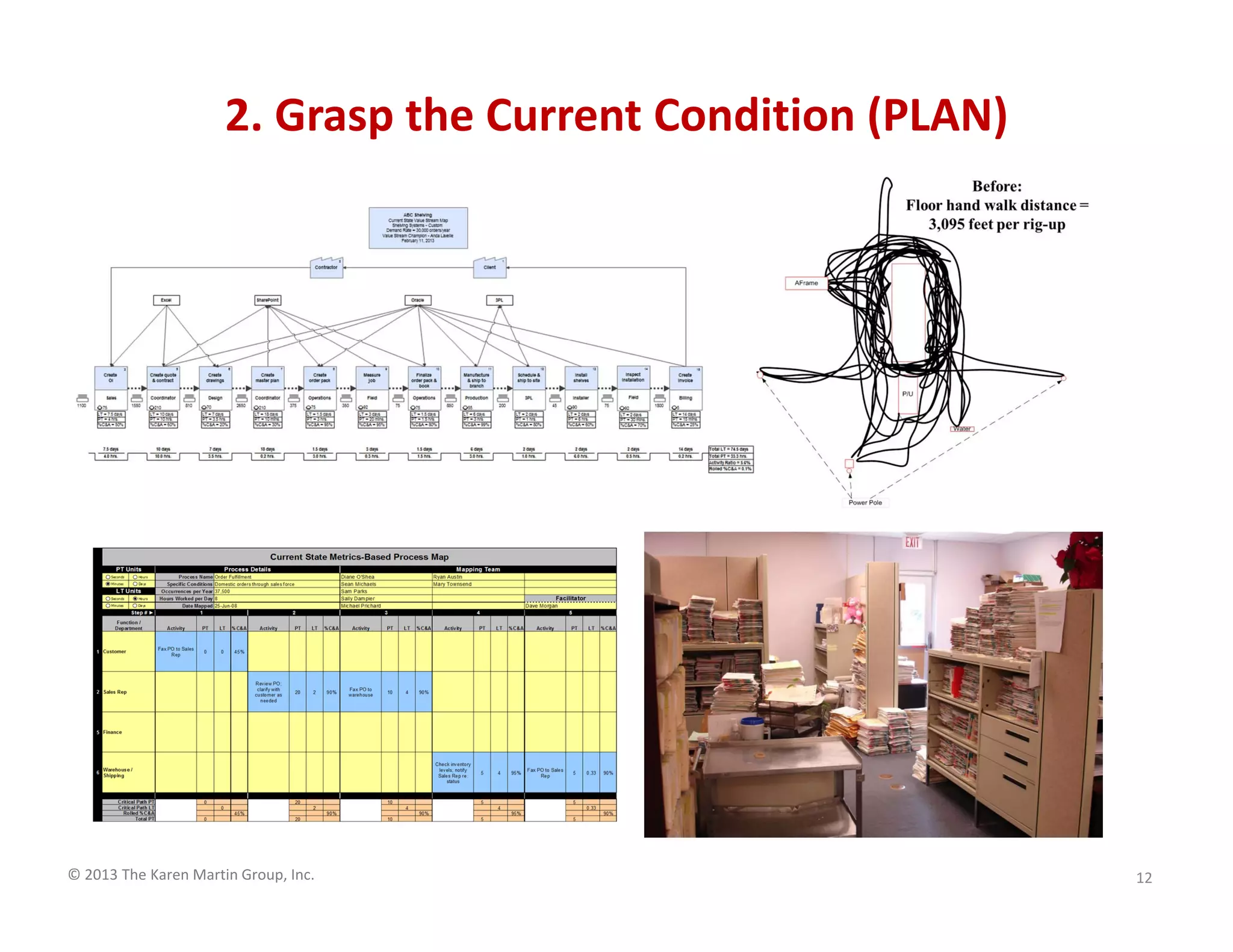 © 2013 The Karen Martin Group, Inc.
2. Grasp the Current Condition (PLAN)
12
 