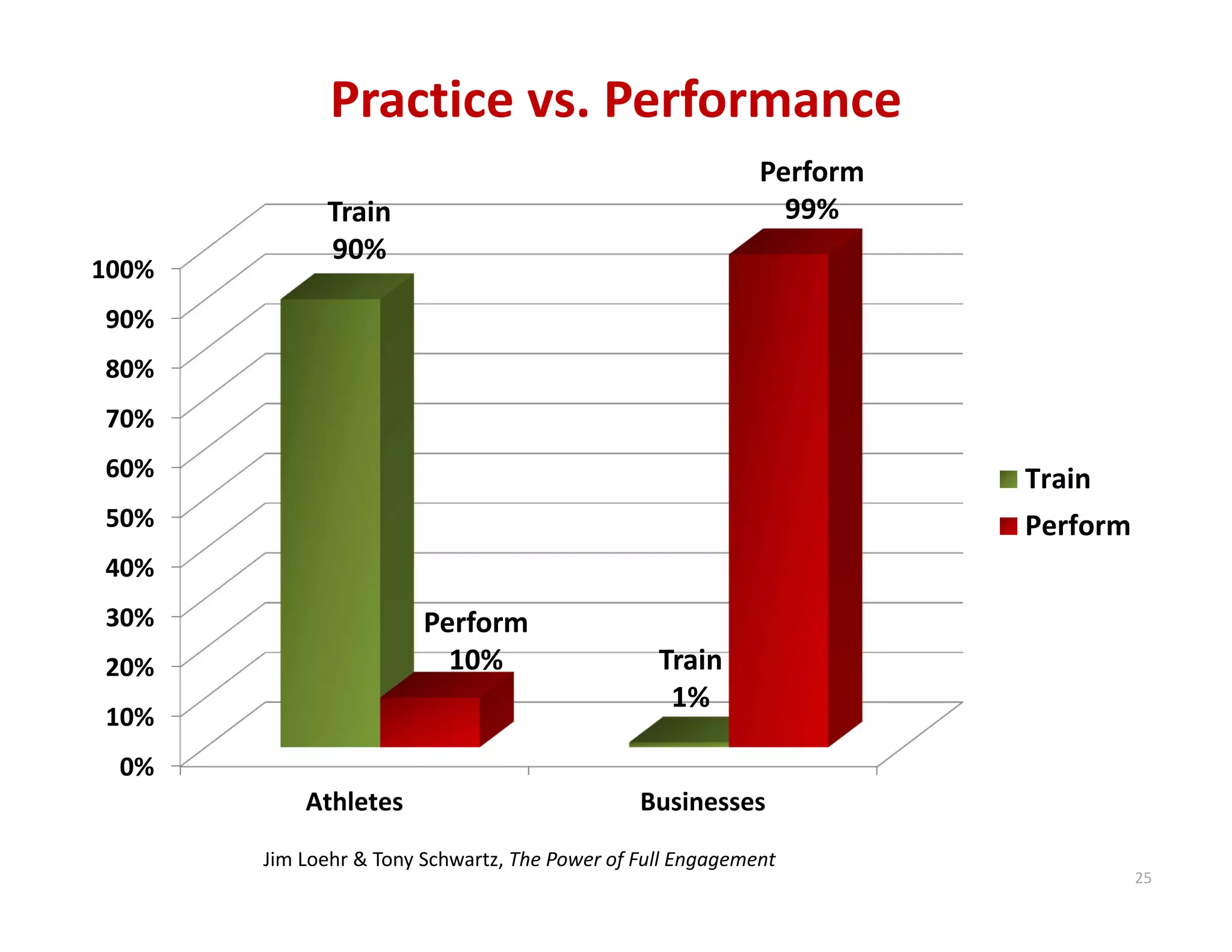 Practice vs. Performance
0%
10%
20%
30%
40%
50%
60%
70%
80%
90%
100%
Athletes Businesses
Train
Perform
25
Train
90%
Train
1%
Perform
99%
Perform
10%
Jim Loehr & Tony Schwartz, The Power of Full Engagement
 