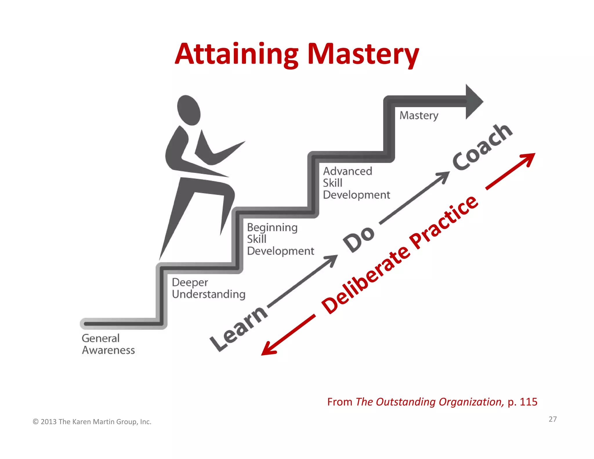 © 2013 The Karen Martin Group, Inc.
Attaining Mastery
27
From The Outstanding Organization, p. 115
 