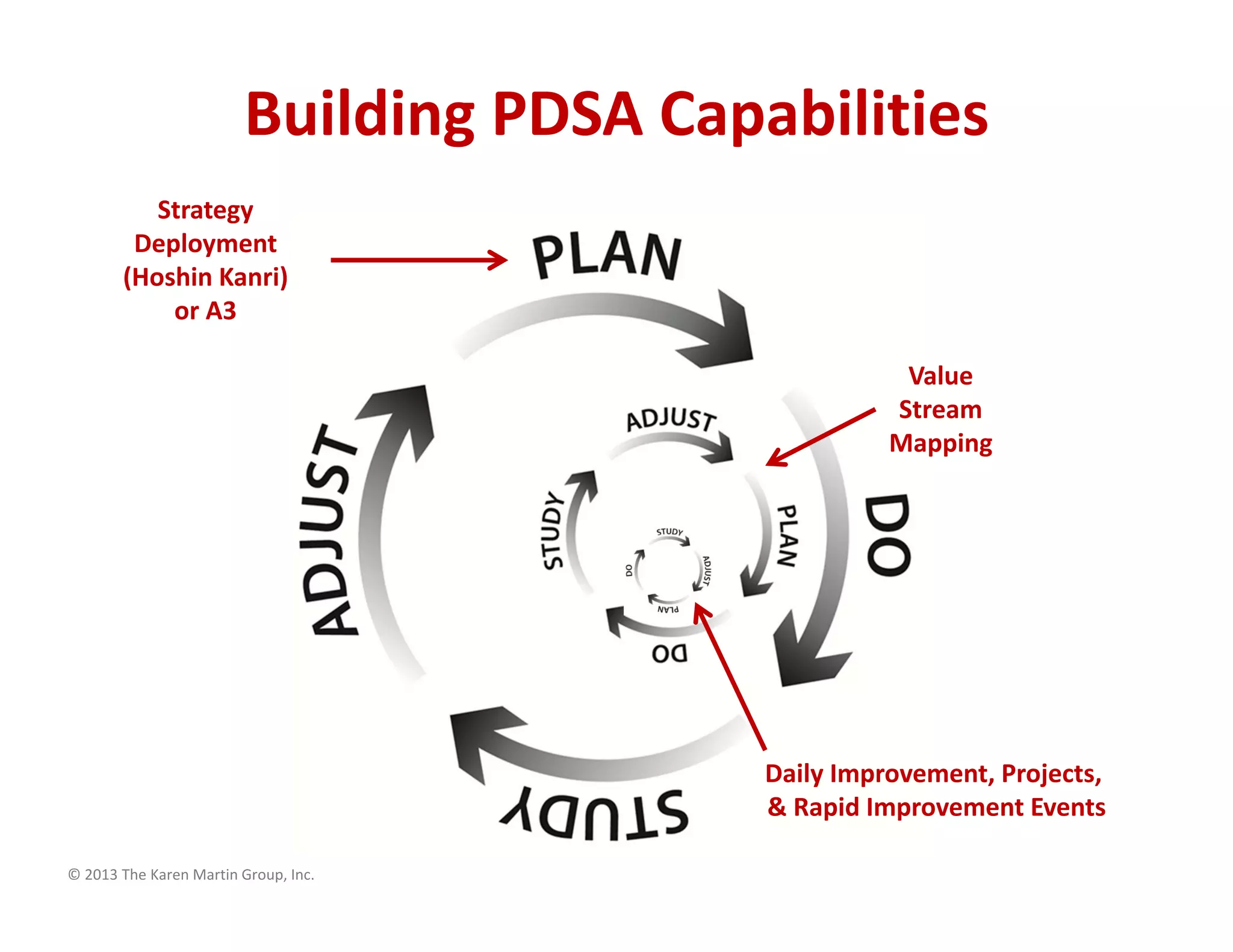 © 2013 The Karen Martin Group, Inc.
Value
Stream
Mapping
Strategy
Deployment
(Hoshin Kanri)
or A3
Daily Improvement, Projects,
& Rapid Improvement Events
Building PDSA Capabilities
 