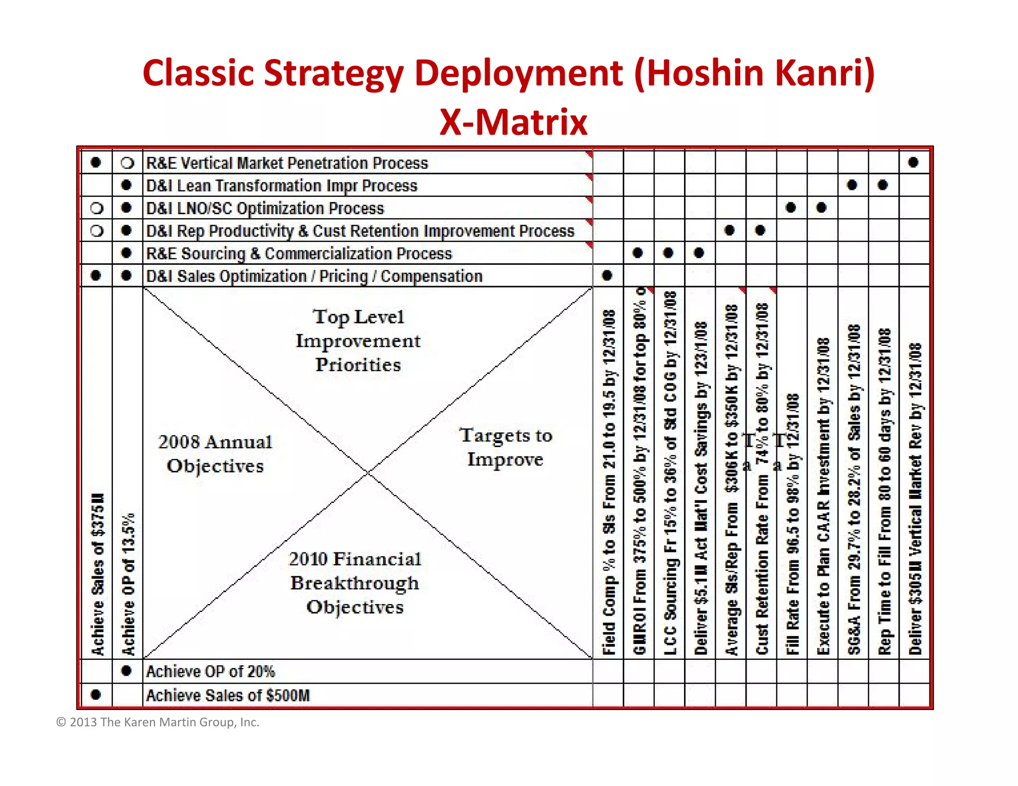 © 2013 The Karen Martin Group, Inc.
Classic Strategy Deployment (Hoshin Kanri)
X-Matrix
 