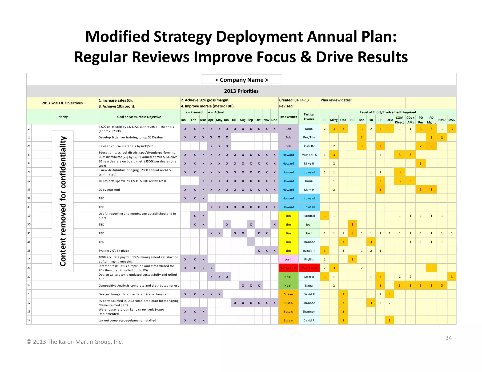 © 2013 The Karen Martin Group, Inc.
34
1. Increase sales 5%.
3. Achieve 10% profit.
Jan Feb Mar Apr May Jun Jul Aug Sep Oct Nov Dec IT Mktg Ops HR Bob Fin PE Pario
COM
Direct
CDs /
AMs
PD
Rec
PD
Mgmt
BMD SWS
2
3,500 units sold by 12/31/2013 through all channels
(approx. $700K)
X X X X X X X X X X X X Bob Dana 2 3 3 3 2 3 3 1 1 3 3 1 3
11 Develop & deliver training to top 50 Dealers X X X X X X Bob Rex/Tim 3 3 3
21 Revised course materials by 6/30/2013 X X X Bob Josh R? 2 3 3 2 2
5
Education: 1 school district spec'd/underperforming
COM distributor (25) by 12/31 valued at min $35K each
X X X X X X X X X X X X Howard Michael S 1 3 2 3 3
8
10 new dealers on board (net) ($500K per dealer this
year)
X X X X X X X X X X X X Howard Mike B 2 3
9
5 new distributors bringing $200K annual rev (& 5
terminated)
X X X X X X X X X X X X Howard Howard 1 1 1 2 3
17 10 projects spec'd by 12/31; $300K rev by 12/31 X X X X X X X X X X Howard Dana 1 3 3 3
29 20 by year-end X X X X X X X X X X X X Howard Mark H 2 3 3 3
32 TBD X X X Howard Howard
33 TBD X X X X X X X X X Howard Howard
10
Useful reporting and metrics are established and in
place
X X Jim Randall 3 1 1 1 1 1 1
30 TBD X X X X X Jim Josh 3
31 TBD X X X X X X Jim Josh 1 1 1 3 1 1 1 1 1 1 1 1 1 1
25 TBD Jim Shannon 3 3 1 1 1 1 1
26 System 7.0's in place X X X Jim Randall 3 2 1 2 1
15
100% accurate payroll; 100% management satisfaction
at April mgmt. meeting
X X X Josh Phyllis 1 3
20
Internet task list is simplified and streamlined for
PDs then plan is rolled out to PDs
X X X X Michael M Michael M 2 3 2 3
22
Design Calculator is updated successfully and rolled
out
X X X Neall Matt D 3 1 1 3 2 2 3
24 Competitive Analysis complete and distributed for use X X X Neall Dana 2 3 3 3 3 3 3
1 Design changed to solve delam issue long-term X X X X X Susan David R 3 2 3
12
30 parts sourced in U.S.; completed plan for managing
China-sourced parts
X X X X X X Susan Shannon 3 3 2 2
13
Warehouse laid out; kanban revised; Syspro
implemented
X X X Susan Shannon 3
14 Lay out complete; equipment installed X X X Susan David R 3 3
X = Planned
2013 Priorities
2013 Goals & Objectives
4. Improve morale (metric TBD).
2. Achieve 50% gross margin. Created: 01-14-13
Revised:
Level of Effort/Involvement Required
Priority Goal or Measurable Objective Exec Owner
Plan review dates:
Tactical
Owner
● = Actual
< Company Name >
Contentremovedforconfidentiality
Modified Strategy Deployment Annual Plan:
Regular Reviews Improve Focus & Drive Results
 