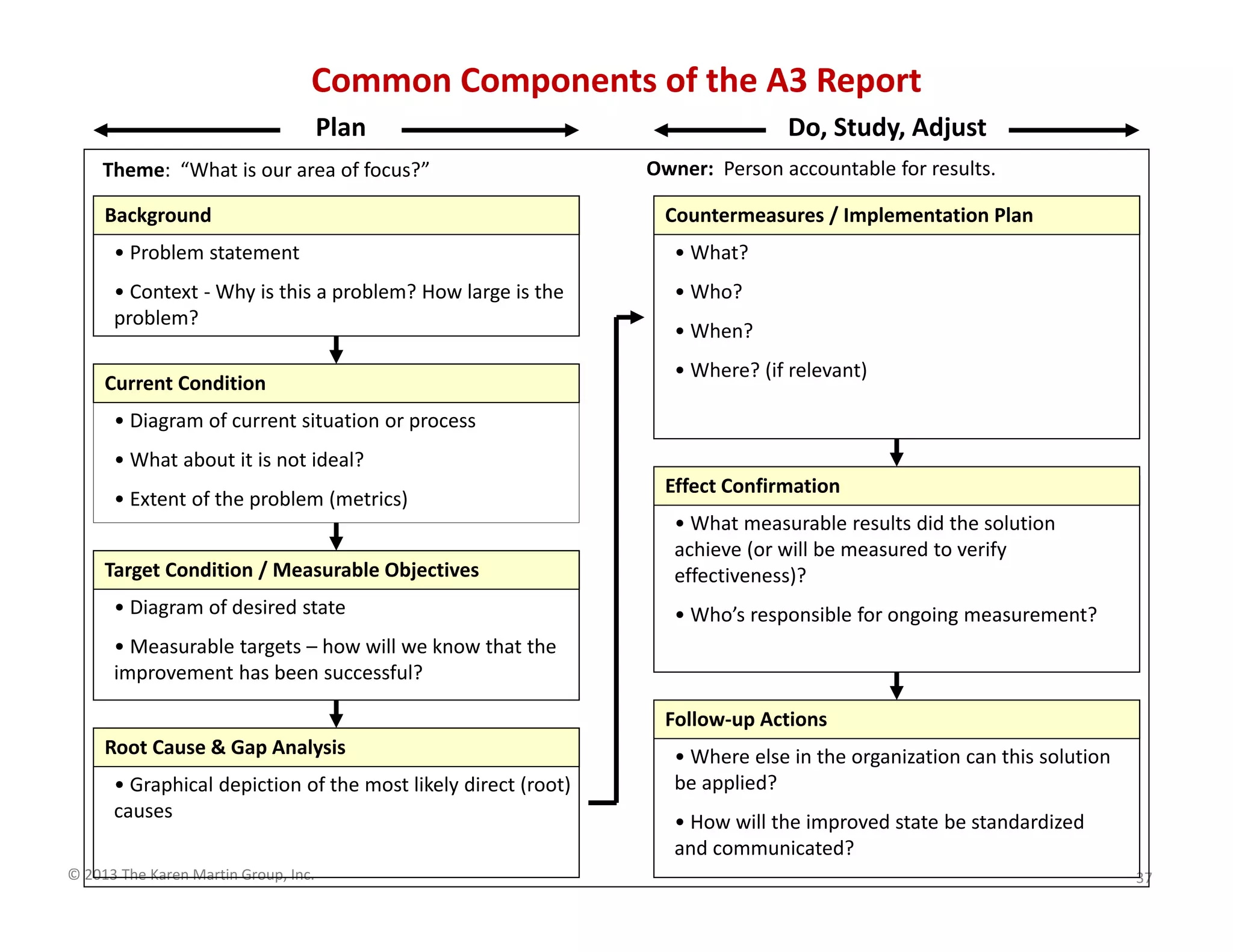 © 2013 The Karen Martin Group, Inc.
Common Components of the A3 Report
37
Theme: “What is our area of focus?” Owner: Person accountable for results.
Plan Do, Study, Adjust
Background
Current Condition
Countermeasures / Implementation Plan
Effect Confirmation
Follow-up Actions
• What?
• Who?
• When?
• Where? (if relevant)
Target Condition / Measurable Objectives
• Diagram of desired state
• Measurable targets – how will we know that the
improvement has been successful?
• Diagram of current situation or process
• What about it is not ideal?
• Extent of the problem (metrics)
• Problem statement
• Context - Why is this a problem? How large is the
problem?
Root Cause & Gap Analysis
• Graphical depiction of the most likely direct (root)
causes
• What measurable results did the solution
achieve (or will be measured to verify
effectiveness)?
• Who’s responsible for ongoing measurement?
• Where else in the organization can this solution
be applied?
• How will the improved state be standardized
and communicated?
 