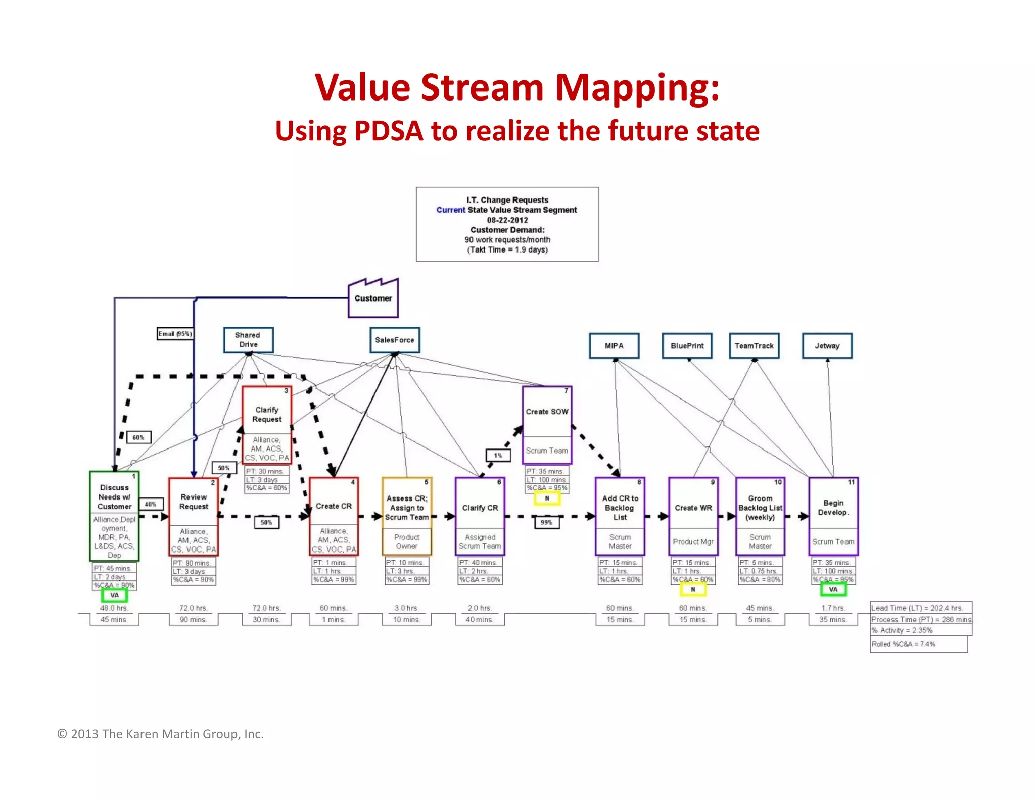 © 2013 The Karen Martin Group, Inc.
Value Stream Mapping:
Using PDSA to realize the future state
 