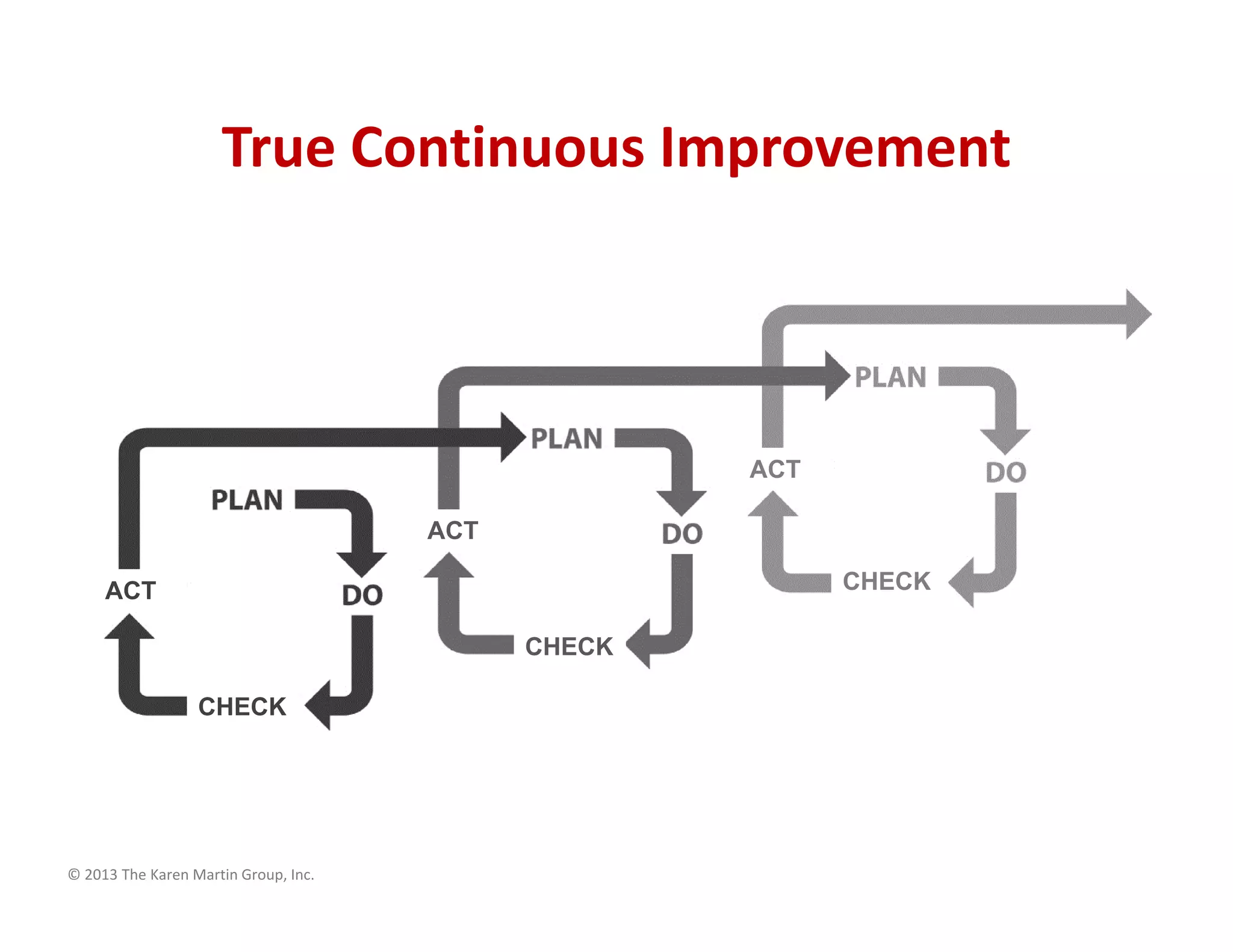 © 2013 The Karen Martin Group, Inc.
True Continuous Improvement
CHECK
CHECK
CHECK
ACT
ACT
ACT
 