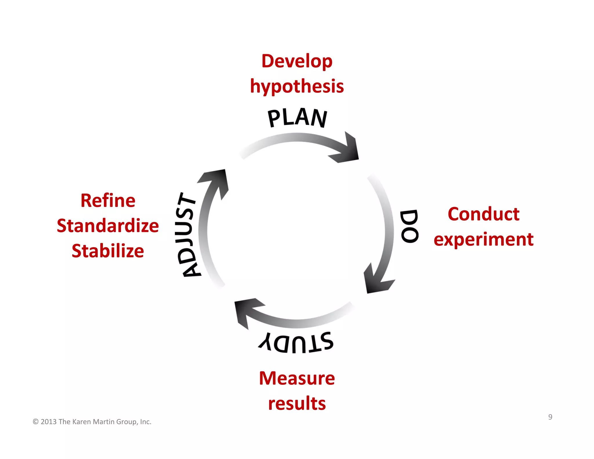 © 2013 The Karen Martin Group, Inc.
9
Develop
hypothesis
Conduct
experiment
Measure
results
Refine
Standardize
Stabilize
 