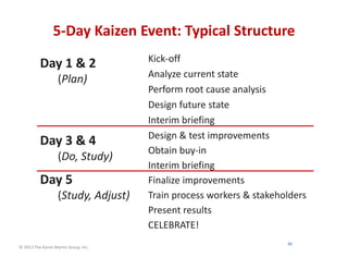 © 2013 The Karen Martin Group, Inc.
5-Day Kaizen Event: Typical Structure
Day 1 & 2
(Plan)
Day 3 & 4
(Do, Study)
Day 5
(St...