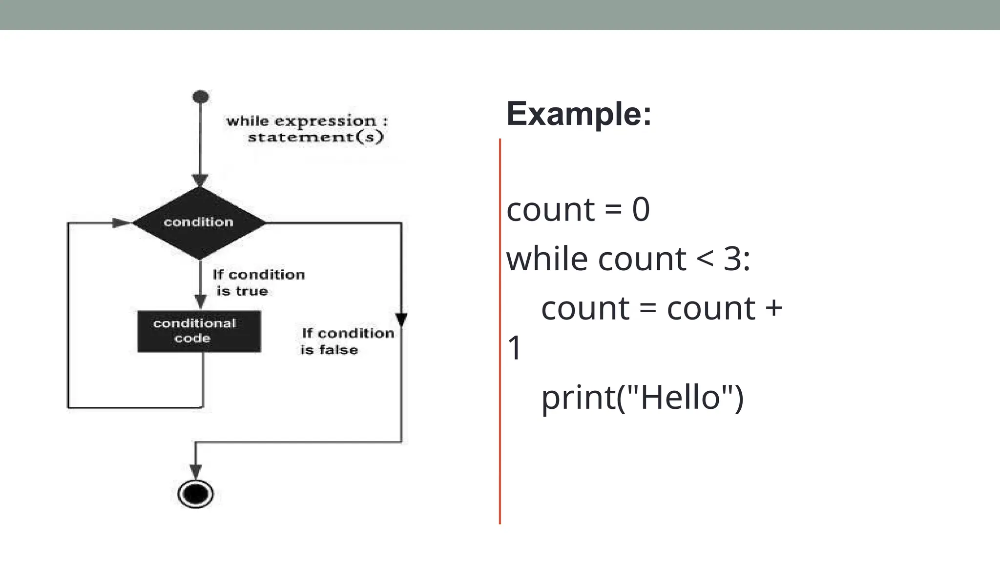 Example:
count = 0
while count < 3:
count = count +
1
print("Hello")
 