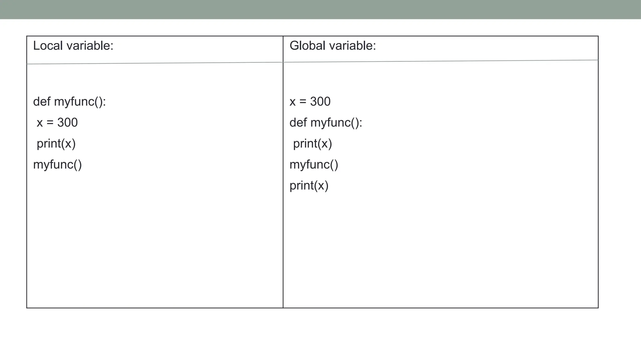 Local variable:
def myfunc():
x = 300
print(x)
myfunc()
Global variable:
x = 300
def myfunc():
print(x)
myfunc()
print(x)
 