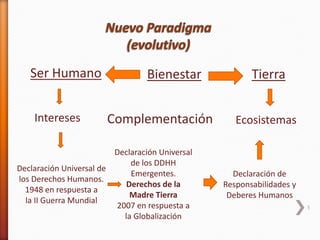 5
Ecosistemas
Ser Humano TierraBienestar
Intereses Complementación
Declaración Universal de
los Derechos Humanos.
1948 en respuesta a
la II Guerra Mundial
Declaración Universal
de los DDHH
Emergentes.
Derechos de la
Madre Tierra
2007 en respuesta a
la Globalización
Declaración de
Responsabilidades y
Deberes Humanos
 