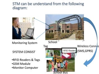STM can be understand from the following
diagram:
Monitoring System
Wireless Connec
(SMS,GPRS)
School Bus
Tag
School
SYSTEM CONSIST
•RFID Readers & Tags
•GSM Module
•Monitor Computer
 