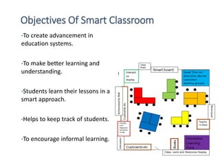 Objectives Of Smart Classroom
•To create advancement in
education systems.
•To make better learning and
understanding.
•Students learn their lessons in a
smart approach.
•Helps to keep track of students.
•To encourage informal learning.
 