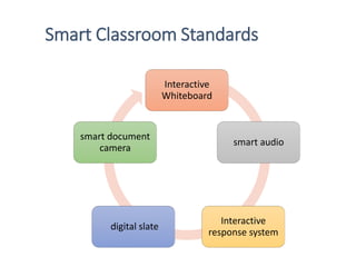 Smart Classroom Standards
Interactive
Whiteboard
smart audio
Interactive
response system
digital slate
smart document
camera
 