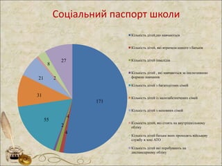 Соціальний паспорт школи
171
4
4
2
55
31
21 2
8
27
Кількість дітей,що навчаються
Кількість дітей, які втратили одного з батьків
Кількість дітей інвалідів
Кількість дітей , які навчаються за інклюзивною
формою навчання
Кількість дітей з багатодітних сімей
Кількість дітей із малозабезпечених сімей
Кількість дітей з неповних сімей
Кількість дітей, які стоять на внутрішкільному
обліку
Кількість дітей батьки яких проходять військову
службу в зоні АТО
Кількість дітей які перебувають на
диспансерному обліку
 