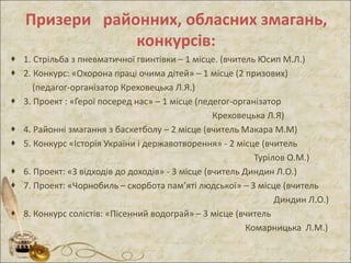 Призери районних, обласних змагань,
конкурсів:
 1. Стрільба з пневматичної гвинтівки – 1 місце. (вчитель Юсип М.Л.)
 2. Конкурс: «Охорона праці очима дітей» – 1 місце (2 призових)
(педагог-організатор Креховецька Л.Я.)
 3. Проект : «Герої посеред нас» – 1 місце (педегог-організатор
Креховецька Л.Я)
 4. Районні змагання з баскетболу – 2 місце (вчитель Макара М.М)
 5. Конкурс «Історія України і державотворення» - 2 місце (вчитель
Турілов О.М.)
 6. Проект: «З відходів до доходів» - 3 місце (вчитель Диндин Л.О.)
 7. Проект: «Чорнобиль – скорбота пам’яті людської» – 3 місце (вчитель
Диндин Л.О.)
 8. Конкурс солістів: «Пісенний водограй» – 3 місце (вчитель
Комарницька Л.М.)
 