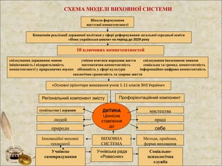 Регіональний компонент змісту
суспільства і держави
людей
ДИТИНА
Ціннісне
ставлення
до
природи
мистецтва
праці
себе
Інноваційні виховні
технології
ВИХОВНА
СИСТЕМА
Методи, прийоми,
форми виховання
Учнівске
самоврядування
Учнівська рада
«Ровесник»
Профорієнтаційний компонент
Соціально-
психологічна
служба
Школа формування
життєвої компетентності
Концепція реалізації державної політики у сфері реформування загальної середньої освіти
«Нова українська школа» на період до 2029 року
10 ключових компетентностей
спілкування державною мовою уміння вчитися впродовж життя спілкування іноземними мовами
ініціативність і підприємливість математична компетентність соціальна та громад. компетентність
компетентності у природничих науках обізнаність у сфері культури інформаційно-цифрова компетентність
екологічна грамотність та здорове життя
«Основні орієнтири виховання учнів 1-11 класів ЗНЗ України»
СХЕМА МОДЕЛІ ВИХОВНОЇ СИСТЕМИ
 