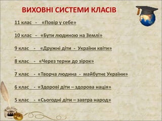 11 клас - «Повір у себе»
10 клас - «Бути людиною на Землі»
9 клас - «Дружні діти - України квіти»
8 клас - «Через терни до зірок»
7 клас - «Творча людина - майбутнє України»
6 клас - «Здорові діти – здорова нація»
5 клас - «Сьогодні діти – завтра народ»
ВИХОВНІ СИСТЕМИ КЛАСІВ
 