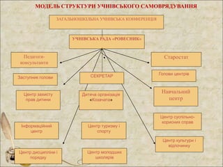 УЧНІВСЬКА РАДА «РОВЕСНИК»
ЗАГАЛЬНОШКІЛЬНА УЧНІВСЬКА КОНФЕРЕНЦІЯ
Центр туризму і
спорту
Центр суспільно-
корисних справ
Інформаційний
центр
Центр дисципліни і
порядку
Центр молодших
школярів
Центр культури і
відпочинку
Педагоги-
консультанти
Старостат
СЕКРЕТАРЗаступник голови
Голови центрів
Центр захисту
прав дитини
Дитяча організація
«Козачата»
Навчальний
центр
МОДЕЛЬ СТРУКТУРИ УЧНІВСЬКОГО САМОВРЯДУВАННЯ
 