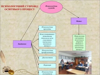 Психологічна
служба
Завдання:
Психологічна
просвіта
Консультативно-
методична
допомога всім
учасникам
навчально-
виховного
процесу
Психологічна
профілактика
Діагностика
Корекція
Психологічна
експертиза
Мета:
Збереження
і розвиток
психічного
здоров'я
дитини в
навчально-
виховному
процесі.
ПСИХОЛОГІЧНИЙ СУПРОВІД
ОСВІТНЬОГО ПРОЦЕСУ
 