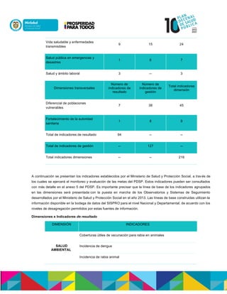 Vida saludable y enfermedades
transmisibles
9 15 24
Salud pública en emergencias y
desastres
1 6 7
Salud y ámbito laboral 3 -- 3
Dimensiones transversales
Número de
indicadores de
resultado
Número de
indicadores de
gestión
Total indicadores
dimensión
Diferencial de poblaciones
vulnerables
7 38 45
Fortalecimiento de la autoridad
sanitaria
1 8 9
Total de indicadores de resultado 94 -- --
Total de indicadores de gestión -- 127 --
Total indicadores dimensiones -- -- 216
A continuación se presentan los indicadores establecidos por el Ministerio de Salud y Protección Social, a través de
los cuales se ejercerá el monitoreo y evaluación de las metas del PDSP. Estos indicadores pueden ser consultados
con más detalle en el anexo 5 del PDSP. Es importante precisar que la línea de base de los indicadores agrupados
en las dimensiones será presentada con la puesta en marcha de los Observatorios y Sistemas de Seguimiento
desarrollados por el Ministerio de Salud y Protección Social en el año 2013. Las líneas de base construidas utilizan la
información disponible en la bodega de datos del SISPRO para el nivel Nacional y Departamental, de acuerdo con los
niveles de desagregación permitidos por estas fuentes de información.
Dimensiones e Indicadores de resultado
DIMENSIÓN INDICADORES
SALUD
AMBIENTAL
Coberturas útiles de vacunación para rabia en animales
Incidencia de dengue
Incidencia de rabia animal
 