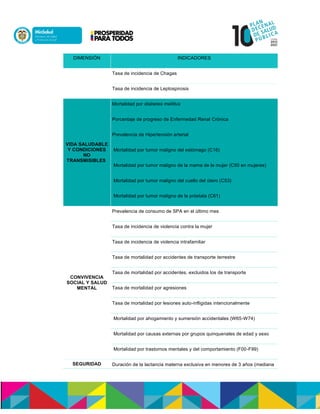 DIMENSIÓN INDICADORES
Tasa de incidencia de Chagas
Tasa de incidencia de Leptospirosis
VIDA SALUDABLE
Y CONDICIONES
NO
TRANSMISIBLES
Mortalidad por diabetes mellitus
Porcentaje de progreso de Enfermedad Renal Crónica
Prevalencia de Hipertensión arterial
Mortalidad por tumor maligno del estómago (C16)
Mortalidad por tumor maligno de la mama de la mujer (C50 en mujeres)
Mortalidad por tumor maligno del cuello del útero (C53)
Mortalidad por tumor maligno de la próstata (C61)
CONVIVENCIA
SOCIAL Y SALUD
MENTAL
Prevalencia de consumo de SPA en el último mes
Tasa de incidencia de violencia contra la mujer
Tasa de incidencia de violencia intrafamiliar
Tasa de mortalidad por accidentes de transporte terrestre
Tasa de mortalidad por accidentes, excluidos los de transporte
Tasa de mortalidad por agresiones
Tasa de mortalidad por lesiones auto-infligidas intencionalmente
Mortalidad por ahogamiento y sumersión accidentales (W65-W74)
Mortalidad por causas externas por grupos quinquenales de edad y sexo
Mortalidad por trastornos mentales y del comportamiento (F00-F99)
SEGURIDAD Duración de la lactancia materna exclusiva en menores de 3 años (mediana
 