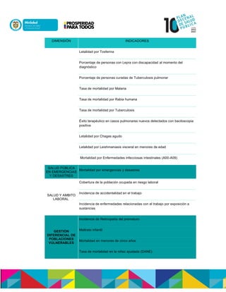 DIMENSIÓN INDICADORES
Letalidad por Tosferina
Porcentaje de personas con Lepra con discapacidad al momento del
diagnóstico
Porcentaje de personas curadas de Tuberculosis pulmonar
Tasa de mortalidad por Malaria
Tasa de mortalidad por Rabia humana
Tasa de mortalidad por Tuberculosis
Éxito terapéutico en casos pulmonares nuevos detectados con baciloscopia
positiva
Letalidad por Chagas agudo
Letalidad por Leishmaniasis visceral en menores de edad
Mortalidad por Enfermedades infecciosas intestinales (A00-A09)
SALUD PÚBLICA
EN EMERGENCIAS
Y DESASTRES
Mortalidad por emergencias y desastres
SALUD Y AMBITO
LABORAL
Cobertura de la población ocupada en riesgo laboral
Incidencia de accidentalidad en el trabajo
Incidencia de enfermedades relacionadas con el trabajo por exposición a
sustancias
GESTIÓN
DIFERENCIAL DE
POBLACIONES
VULNERABLES
Incidencia de Retinopatía del prematuro
Maltrato infantil
Mortalidad en menores de cinco años
Tasa de mortalidad en la niñez ajustada (DANE)
 