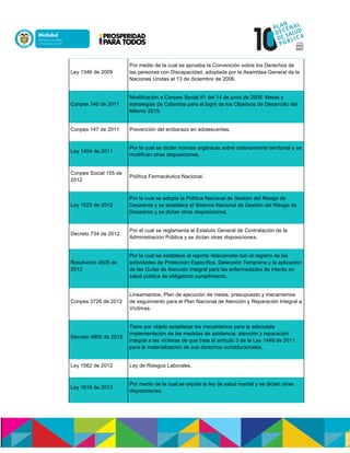 Ley 1346 de 2009
Por medio de la cual se aprueba la Convención sobre los Derechos de
las personas con Discapacidad, adoptada por la Asamblea General de la
Naciones Unidas el 13 de diciembre de 2006.
Conpes 140 de 2011
Modificación a Conpes Social 91 del 14 de junio de 2005: Metas y
estrategias de Colombia para el logro de los Objetivos de Desarrollo del
Milenio 2015.
Conpes 147 de 2011 Prevención del embarazo en adolescentes.
Ley 1454 de 2011
Por la cual se dictan normas orgánicas sobre ordenamiento territorial y se
modifican otras disposiciones.
Conpes Social 155 de
2012
Política Farmacéutica Nacional.
Ley 1523 de 2012
Por la cual se adopta la Política Nacional de Gestión del Riesgo de
Desastres y se establece el Sistema Nacional de Gestión del Riesgo de
Desastres y se dictan otras disposiciones.
Decreto 734 de 2012
Por el cual se reglamenta el Estatuto General de Contratación de la
Administración Pública y se dictan otras disposiciones.
Resolución 4505 de
2012
Por la cual se establece el reporte relacionado con el registro de las
actividades de Protección Específica, Detección Temprana y la aplicación
de las Guías de Atención Integral para las enfermedades de interés en
salud pública de obligatorio cumplimiento.
Conpes 3726 de 2012
Lineamientos, Plan de ejecución de metas, presupuesto y mecanismos
de seguimiento para el Plan Nacional de Atención y Reparación Integral a
Víctimas.
Decreto 4800 de 2012
Tiene por objeto establecer los mecanismos para la adecuada
implementación de las medidas de asistencia, atención y reparación
integral a las víctimas de que trata el artículo 3 de la Ley 1448 de 2011,
para la materialización de sus derechos constitucionales.
Ley 1562 de 2012 Ley de Riesgos Laborales.
Ley 1616 de 2013
Por medio de la cual se expide la ley de salud mental y se dictan otras
disposiciones.
 