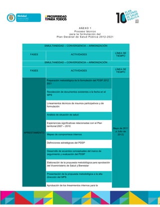ANEXO 1
Proceso técnico
para la formulación del
Plan Decenal de Salud Pública 2012 -2021
SIMULTANEIDAD – CONVERGENCIA – ARMONIZACIÓN
FASES ACTIVIDADES
LÍNEA DE
TIEMPO
SIMULTANEIDAD – CONVERGENCIA – ARMONIZACIÓN
FASES ACTIVIDADES
LÍNEA DE
TIEMPO
APRESTAMIENTO
Preparación metodológica de la formulación del PDSP 2012
2021
Mayo de 2011
a Julio de
2012)
Recolección de documentos existentes a la fecha en el
MPS
Lineamientos técnicos de insumos participativos y de
formulación
Análisis de situación de salud
Experiencias significativas relacionadas con el Plan
territorial 2007 – 2010
Mapeo de compromisos internos
Definiciones estratégicas del PDSP
Desarrollo de acuerdos conceptuales del marco de
seguimiento y evaluación del PDSP
Elaboración de la propuesta metodológica para aprobación
del Viceministerio de Salud y Bienestar
Presentación de la propuesta metodológica a la alta
dirección del MPS
Aprobación de los lineamientos internos para la
 