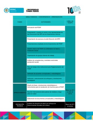 SIMULTANEIDAD – CONVERGENCIA – ARMONIZACIÓN
FASES ACTIVIDADES
LÍNEA DE
TIEMPO
formulación del PDSP
Presentación y puesta en común a los representantes de
las Direcciones del MPS de los lineamientos internos
Presentación de avances a la alta Dirección del MPS
Presentaciones ampliadas de los lineamientos del PDSP
Gestión interna del PDSP en el Ministerio de Salud y
Protección Social
Organización de grupos internos de trabajo
Análisis de competencias y mandatos sectoriales
(protección social)
Plan de trabajo intra institucional para Reglamentación del
PDSP
Definición de acuerdos conceptuales y metodológicos
Definición y estructuración de enfoques y orientaciones
estratégicas
APRESTAMIENTO
Diseño de fases, orientaciones metodológicas e
instrumentos para la recolección de insumos para el PDSP
Mayo de 2011
a Julio de
2012)
Reunión internacional sobre planes de mediano y largo
plazo en salud
Elaboración de documentos conceptuales y metodológicos
DEFINICIÓN
TÉCNICA
Análisis de situación de salud con enfoque de
Determinantes Sociales de la Salud
Mayo de 2011
a octubre
 