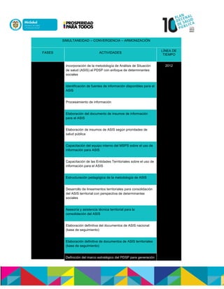 SIMULTANEIDAD – CONVERGENCIA – ARMONIZACIÓN
FASES ACTIVIDADES
LÍNEA DE
TIEMPO
Incorporación de la metodología de Análisis de Situación
de salud (ASIS) al PDSP con enfoque de determinantes
sociales
2012
Identificación de fuentes de información disponibles para el
ASIS
Procesamiento de información
Elaboración del documento de insumos de información
para el ASIS
Elaboración de insumos de ASIS según prioridades de
salud pública
Capacitación del equipo interno del MSPS sobre el uso de
información para ASIS
Capacitación de las Entidades Territoriales sobre el uso de
información para el ASIS
Estructuración pedagógica de la metodología de ASIS
Desarrollo de lineamientos territoriales para consolidación
del ASIS territorial con perspectiva de determinantes
sociales
Asesoría y asistencia técnica territorial para la
consolidación del ASIS
Elaboración definitiva del documentos de ASIS nacional
(base de seguimiento)
Elaboración definitiva de documentos de ASIS territoriales
(base de seguimiento)
Definición del marco estratégico del PDSP para generación
 