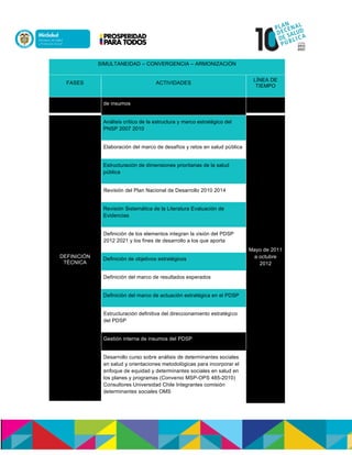 SIMULTANEIDAD – CONVERGENCIA – ARMONIZACIÓN
FASES ACTIVIDADES
LÍNEA DE
TIEMPO
de insumos
DEFINICIÓN
TÉCNICA
Análisis crítico de la estructura y marco estratégico del
PNSP 2007 2010
Mayo de 2011
a octubre
2012
Elaboración del marco de desafíos y retos en salud pública
Estructuración de dimensiones prioritarias de la salud
pública
Revisión del Plan Nacional de Desarrollo 2010 2014
Revisión Sistemática de la Literatura Evaluación de
Evidencias
Definición de los elementos integran la visión del PDSP
2012 2021 y los fines de desarrollo a los que aporta
Definición de objetivos estratégicos
Definición del marco de resultados esperados
Definición del marco de actuación estratégica en el PDSP
Estructuración definitiva del direccionamiento estratégico
del PDSP
Gestión interna de insumos del PDSP
Desarrollo curso sobre análisis de determinantes sociales
en salud y orientaciones metodológicas para incorporar el
enfoque de equidad y determinantes sociales en salud en
los planes y programas (Convenio MSP-OPS 485-2010)
Consultores Universidad Chile Integrantes comisión
determinantes sociales OMS
 