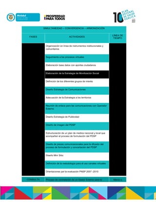 SIMULTANEIDAD – CONVERGENCIA – ARMONIZACIÓN
FASES ACTIVIDADES
LÍNEA DE
TIEMPO
Organización en línea de instrumentos institucionales y
comunitarios
Seguimiento a los procesos virtuales
Elaboración base datos con aportes ciudadanos
Elaboración de la Estrategia de Movilización Social
Definición de los diferentes grupos de interés
Diseño Estrategia de Comunicaciones
Adecuación de la Estrategia a los territorios
Reunión de enlace para las comunicaciones con Operador
Externo
Diseño Estrategia de Publicidad
Diseño de imagen del PDSP
Estructuración de un plan de medios nacional y local que
acompañen el proceso de formulación del PDSP
Diseño de piezas comunicacionales para la difusión del
proceso de formulación y concertación del PDSP
Diseño Mini Sitio
Definición de la metodología para el uso canales virtuales
Orientaciones par la evaluación PNSP 2007 -2010
CONSULTA Proceso de contratación de un Gestor Externo para la Marzo a
 
