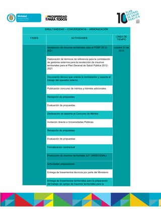SIMULTANEIDAD – CONVERGENCIA – ARMONIZACIÓN
FASES ACTIVIDADES
LÍNEA DE
TIEMPO
recolección de insumos territoriales para el PDSP 2012-
2021
octubre 31 de
2012
Elaboración de términos de referencia para la contratación
de gestores externos para la recolección de insumos
territoriales para el Plan Decenal de Salud Pública 2012-
2021
Documento técnico que orienta la contratación y soporta el
trabajo del operador externo
Publicación concurso de méritos y trámites adicionales
Recepción de propuestas
Evaluación de propuestas
Declaración de desierto el Concurso de Méritos
Invitación directa a Universidades Públicas
Recepción de propuestas
Evaluación de propuestas
Formalización contractual
Producción de insumos territoriales (UT UNIDECENAL)
Actividades preparatorias
Entrega de lineamientos técnicos por parte del Ministerio
Entrega de lineamientos territoriales para la preparación
del trabajo de campo de insumos territoriales para la
 