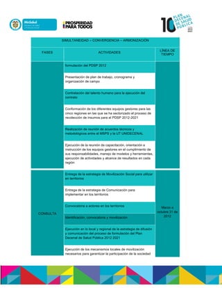 SIMULTANEIDAD – CONVERGENCIA – ARMONIZACIÓN
FASES ACTIVIDADES
LÍNEA DE
TIEMPO
formulación del PDSP 2012
Presentación de plan de trabajo, cronograma y
organización de campo
Contratación del talento humano para la ejecución del
contrato
Conformación de los diferentes equipos gestores para las
cinco regiones en las que se ha sectorizado el proceso de
recolección de insumos para el PDSP 2012-2021
Realización de reunión de acuerdos técnicos y
metodológicos entre el MSPS y la UT UNIDECENAL
Ejecución de la reunión de capacitación, orientación e
instrucción de los equipos gestores en el cumplimiento de
sus responsabilidades, manejo de modelos y herramientas,
ejecución de actividades y alcance de resultados en cada
región
CONSULTA
Entrega de la estrategia de Movilización Social para utilizar
en territorios
Marzo a
octubre 31 de
2012
Entrega de la estrategia de Comunicación para
implementar en los territorios
Convocatoria a actores en los territorios
Identificación, convocatoria y movilización
Ejecución en lo local y regional de la estrategia de difusión
y comunicación del proceso de formulación del Plan
Decenal de Salud Pública 2012 2021
Ejecución de los mecanismos locales de movilización
necesarios para garantizar la participación de la sociedad
 