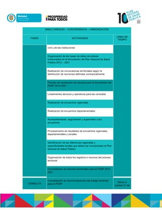 SIMULTANEIDAD – CONVERGENCIA – ARMONIZACIÓN
FASES ACTIVIDADES
LÍNEA DE
TIEMPO
civil y de las instituciones
Organización de las bases de datos de actores
involucrados en la formulación del Plan Decenal de Salud
Pública 2012 – 2021
Realización de convocatorias territoriales según la
distribución de reuniones definidas contractualmente
Proceso de recolección de insumos para la formulación del
PDSP 2012-2021
Lineamientos técnicos y operativos para las consultas
Realización de encuentros regionales
Realización de encuentros departamentales
Acompañamiento, seguimiento y supervisión a los
encuentros
Procesamiento de resultados de encuentros regionales,
departamentales y zonales
Identificación de las diferencias regionales y
especificidades locales que deben ser incorporadas al Plan
Decenal de Salud Pública
Organización de todos los registros e insumos del proceso
territorial
Consolidación de insumos territoriales para el PDSP 2012
2021
CONSULTA
Consolidación de recomendaciones del trabajo territorial
para el PDSP
Marzo a
octubre 31 de
 