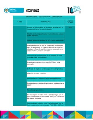 SIMULTANEIDAD – CONVERGENCIA – ARMONIZACIÓN
FASES ACTIVIDADES
LÍNEA DE
TIEMPO
Entrega de la información de la consulta territorial para su
incorporación en la formulación del plan
2012
Gestión de interna para levantar insumos técnicos para el
PDSP 2012 2021
Analisis técnico con abordaje de los DDS por dimensiones
Diseño y desarrollo de guía de trabajo para documentar a
partir de la evidencia los impactos, efectos, beneficiarios,
abordaje, enfoque de las intervenciones que actualmente
se desarrollan n por cada dimensión
Descripción de la teoria detrás de las acciones de salud
pública actuales por dimensión
Propuesta de intervención incluyendo DDS por cada
dimensión
Definición de objetivos sanitarios por dimensión prioritaria
Definicón de metas sanitarias
Propuesta técnica del marco de resultados esperados
Propuesta técnica del marco de actuación estratégica en el
PDSP
Consulta a grupos étnicos
Reuniones para acuerdos frente a la metodología, ruta de
trabo para levantar insumos para el PDSP_2012-2021 con
los pueblos indígenas
Reuniones para acuerdos frente a la metodología, ruta de
trabo para levantar insumos para el PDSP_2012-2021 con
 