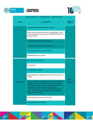 SIMULTANEIDAD – CONVERGENCIA – ARMONIZACIÓN
FASES ACTIVIDADES
LÍNEA DE
TIEMPO
las poblaciones Afrocolombianos y Raizales
Reuniones para acuerdos frente a la metodología, ruta de
trabo para levantar insumos para el PDSP_2012-2021 con
el pueblo ROM
Consultas ordenada de grupos sociales
Consulta con niños, niñas y adolescentes
Lineamientos técnicos para la consulta
Metodología para la consulta
CONSULTA
Planeación de la consulta
Marzo a
octubre 31 de
2012
Convocatoria
Levantamiento insumos
Sistematización y categorización de la información para el
análisis
Grupos de mujeres, organizaciones de familia, iglesias de
diversas confesiones, grupos LGBTI, organizaciones de
tercera edad, grupos de jóvenes, grupos de personas con
capacidades diferentes, grupos de personas con
enfermedades raras y huérfanas enfermedades de alto
costo, y grupo de personas víctimas de las diferentes
formas de violencia social
Lineamientos técnicos para la consulta
Metodología para la consulta
 