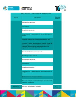 SIMULTANEIDAD – CONVERGENCIA – ARMONIZACIÓN
FASES ACTIVIDADES
LÍNEA DE
TIEMPO
Planeación de la consulta
Convocatoria
Levantamiento insumos
Sistematización y categorización de la información para el
análisis
Consultas ordenada de grupos actores del sector salud
Academia y centros de investigacion, inglesias, actores del
sistema, grupos poblaciones diferenciales, sociedades
cientificas, asociaciones de usuarios y sociedad civil,
agencias de cooperacion internacional
Lineamientos técnicos para la consulta
Metodología para la consulta
Planeación de la consulta
Convocatoria
Levantamiento insumos
Sistematización y categorización de la información para el
análisis
Producción de insumos transectoriales
Diseño de metodología intersectorial para la recolección de
insumos y concertación
CONSULTA
Definición de cronograma de trabajo
Marzo a
 