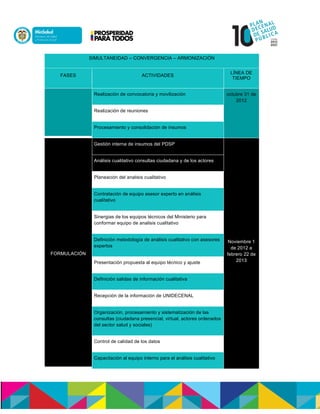 SIMULTANEIDAD – CONVERGENCIA – ARMONIZACIÓN
FASES ACTIVIDADES
LÍNEA DE
TIEMPO
Realización de convocatoria y movilización octubre 31 de
2012
Realización de reuniones
Procesamiento y consolidación de insumos
FORMULACIÓN
Gestión interna de insumos del PDSP
Noviembre 1
de 2012 a
febrero 22 de
2013
Análisis cualitativo consultas ciudadana y de los actores
Planeación del analisis cualitativo
Contratación de equipo asesor experto en análisis
cualitativo
Sinergias de los equipos técnicos del Ministerio para
conformar equipo de analisis cualitativo
Definición metodología de análisis cualitativo con asesores
expertos
Presentación propuesta al equipo técnico y ajuste
Definición salidas de información cualitativa
Recepción de la información de UNIDECENAL
Organización, procesamiento y sistematización de las
consultas (ciudadana presencial, virtual, actores ordenados
del sector salud y sociales)
Control de calidad de los datos
Capacitación al equipo interno para el análisis cualitativo
 